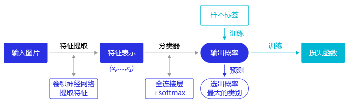 图3 图像分类流程示意图