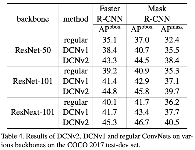 图5 DCN v1、DCN v2、regular的准确率对比