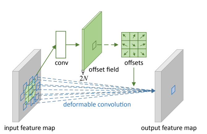 图3 3x3 deformable convolution