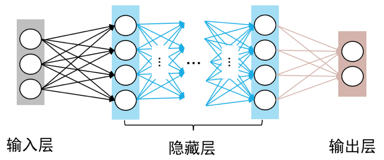 图1 多层感知机模型