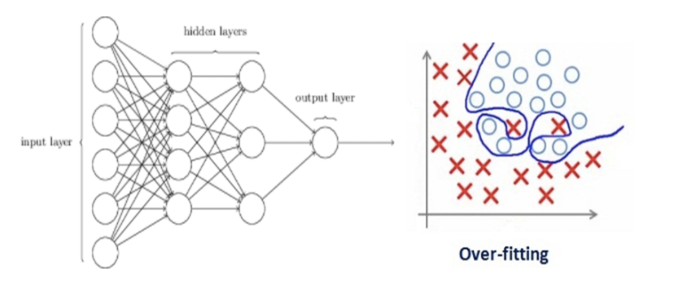 overfitting