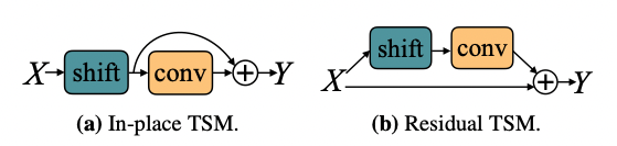 inplace TSM and residual TSM