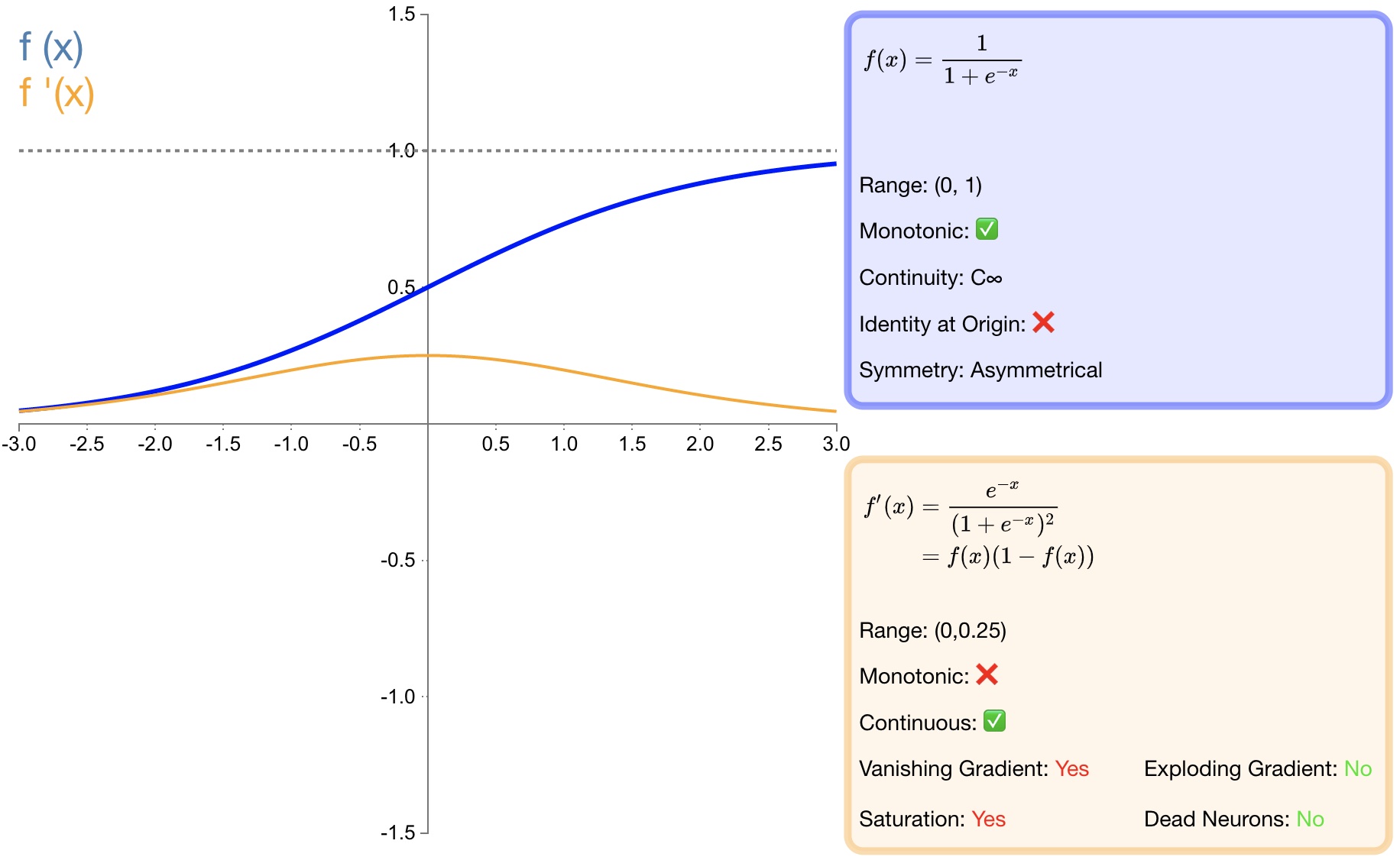 图3 sigmoid